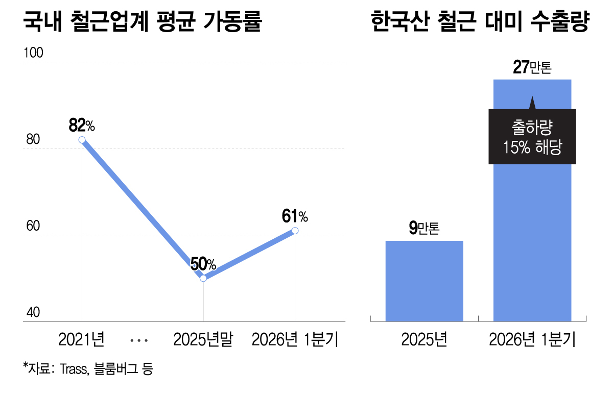 국내 철근업계 평균 가동률, 한국산 철근 대미 수출량/그래픽=이지혜