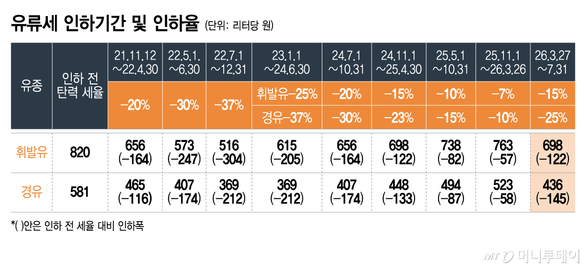 유류세 인하기간 및 인하율/그래픽=이지혜