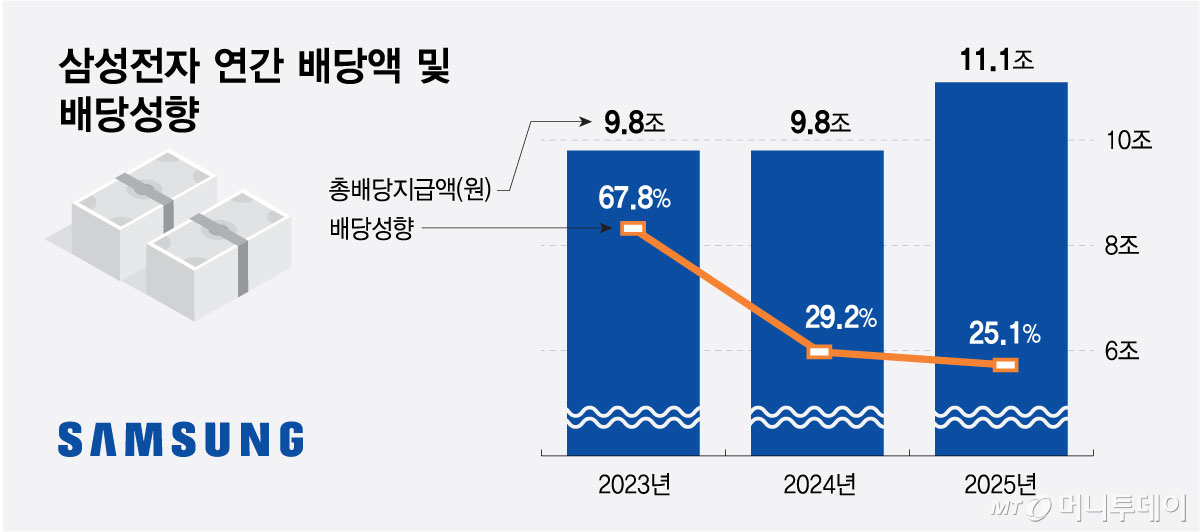 삼성전자 연간 배당액 및 배당성향/그래픽=최헌정