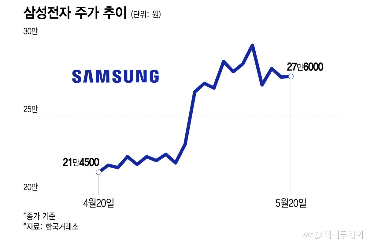 삼성전자 주가 추이/그래픽=이지혜