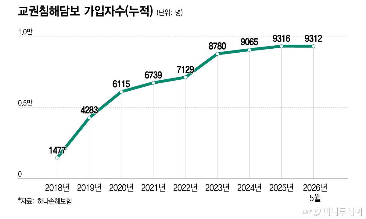 교권침해담보 가입자수(누적)/그래픽=이지혜