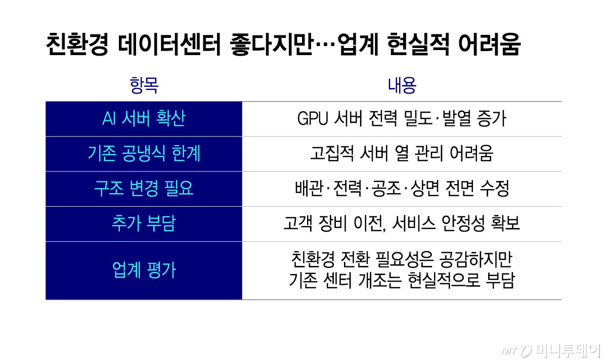 친환경 데이터센터 좋다지만/그래픽=윤선정