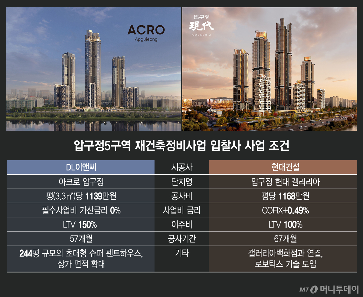 압구정5구역 재건축정비사업 입찰사 사업 조건/그래픽=김지영