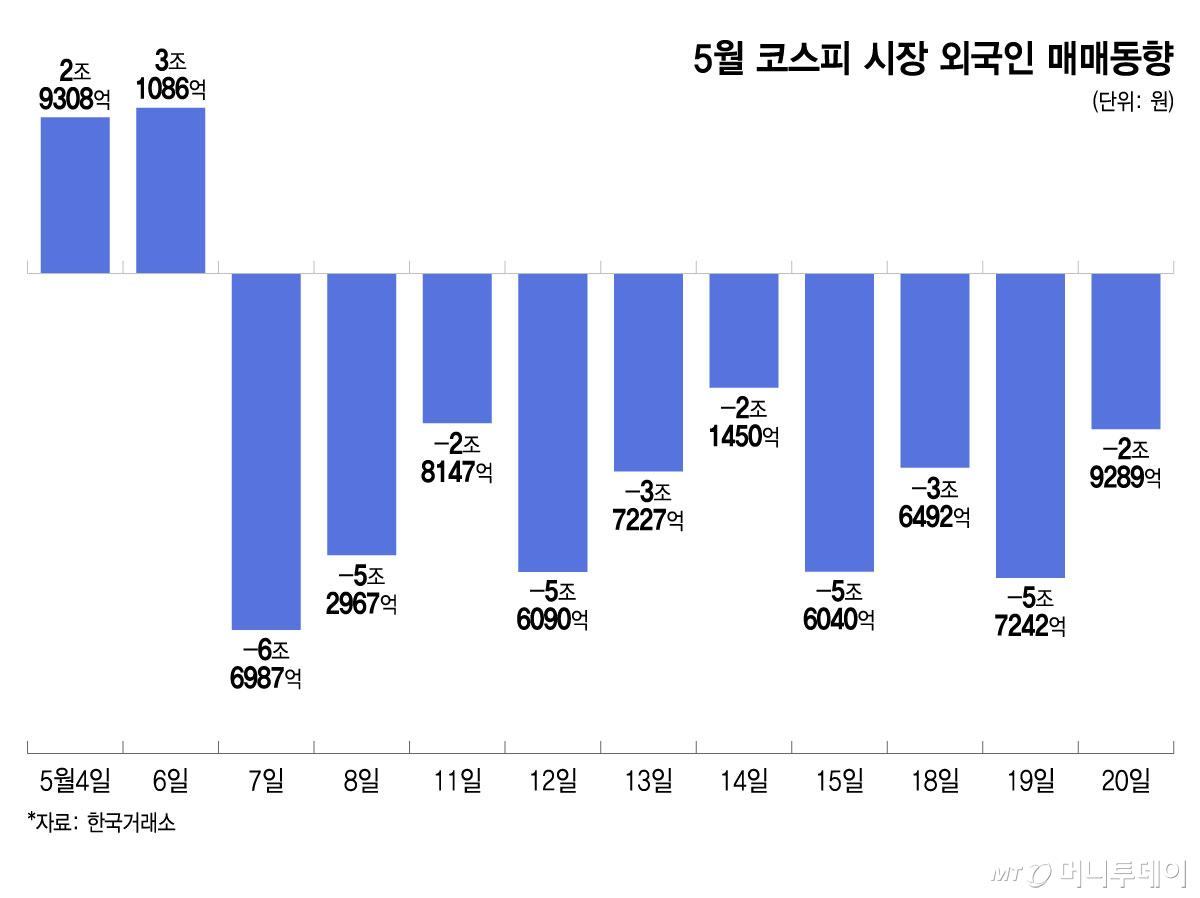 5월 코스피 시장 외국인 매매동향/그래픽=윤선정