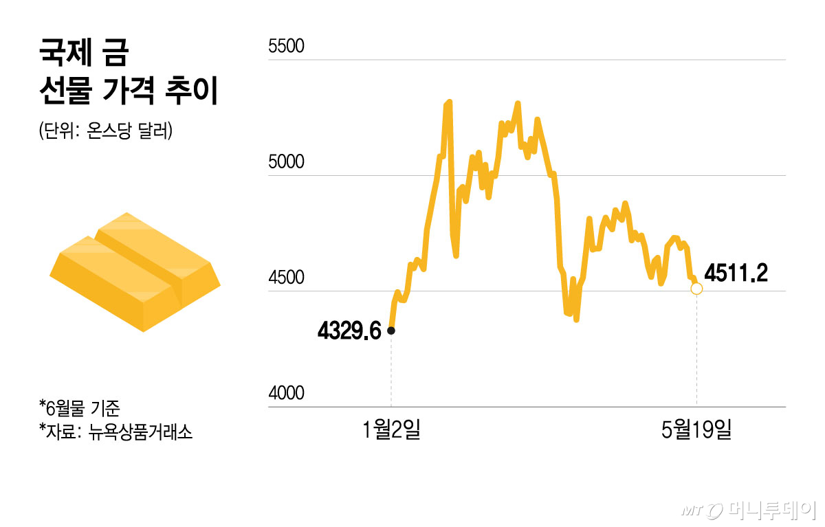 국제 금 선물 가격 추이/그래픽=윤선정