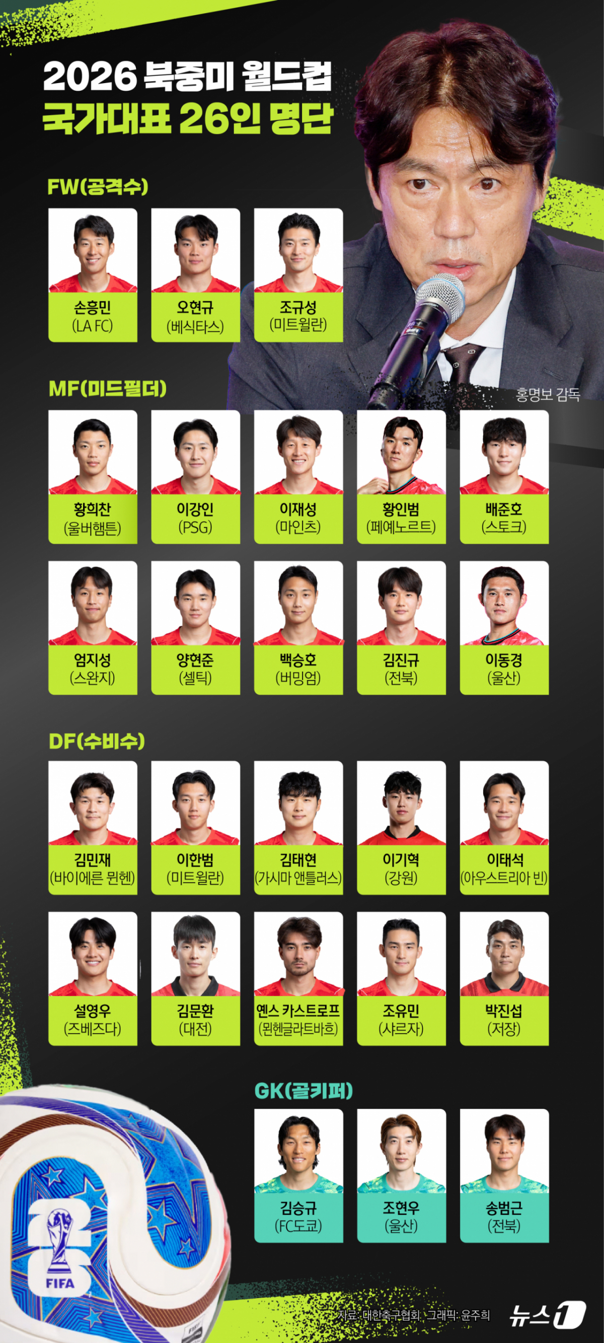 오는 6월 열리는 2026 FIFA 북중미 월드컵에 나서는 대한민국 축구 국가대표팀 명단. /사진=뉴스1