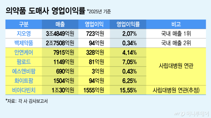 의약품 도매사 영업이익률/그래픽=김지영