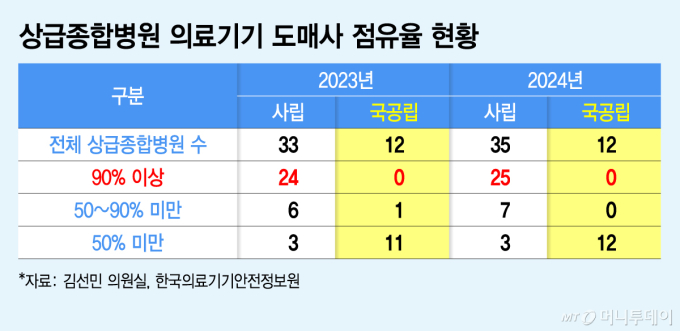 상급종합병원 의료기기 도매사 점유율 현황/그래픽=김지영