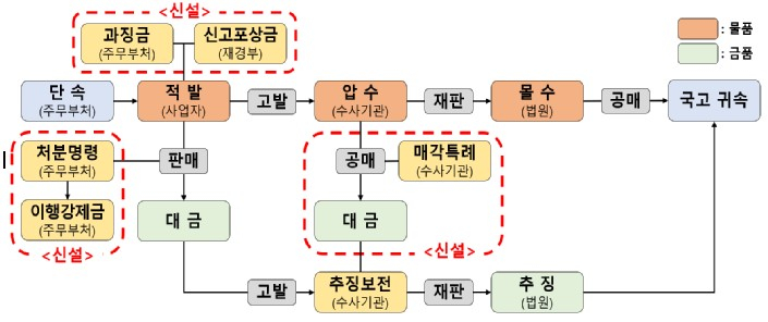 매점매석금지 위반물품의 처분 개선방안 /사진제공=재정경제붙