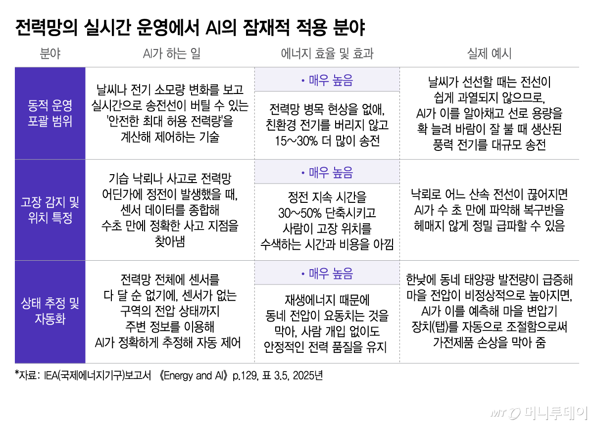 전력망의 실시간 운영에서 AI의 잠재적 적용 분야/그래픽=이지혜
