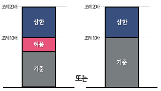 용적률체계 개선(안) /자료=서울시