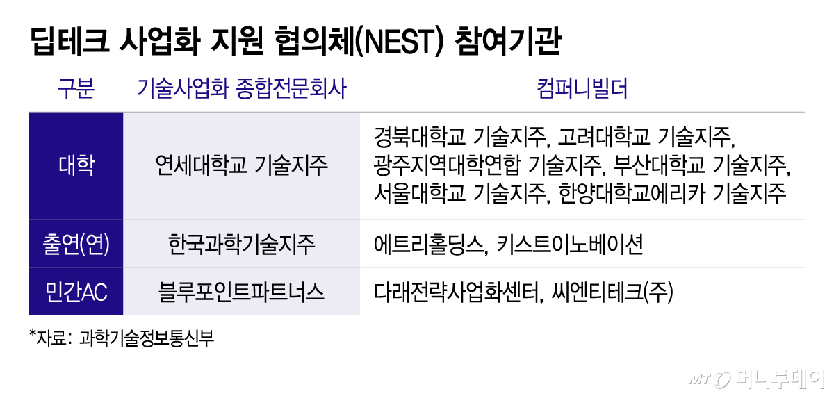 딥테크 사업화 지원 협의체(NEST) 참여기관/그래픽=이지혜