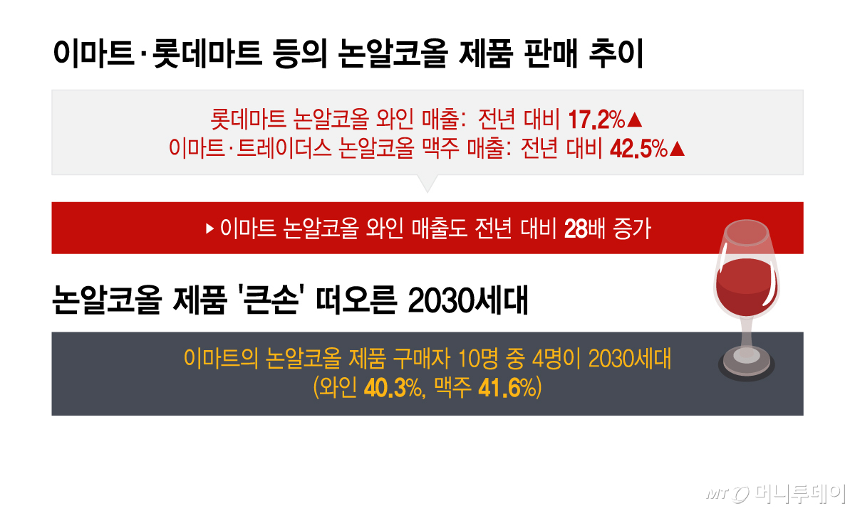 이마트·롯데마트 등의 논알코올 제품 판매 추이/그래픽=이지혜