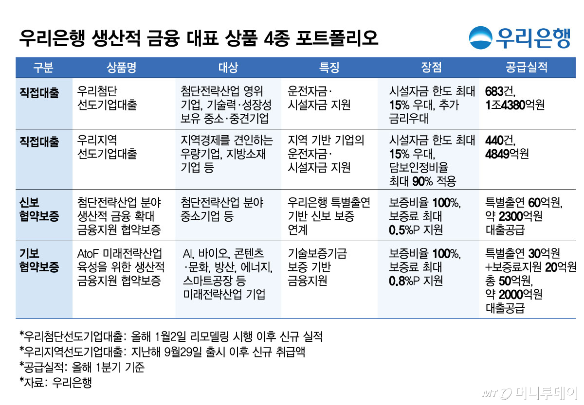 우리은행 생산적 금융 대표 상품 4종 포트폴리오. /그래픽=김현정 기자