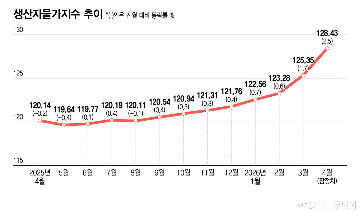 생산자물가지수 추이/그래픽=윤선정