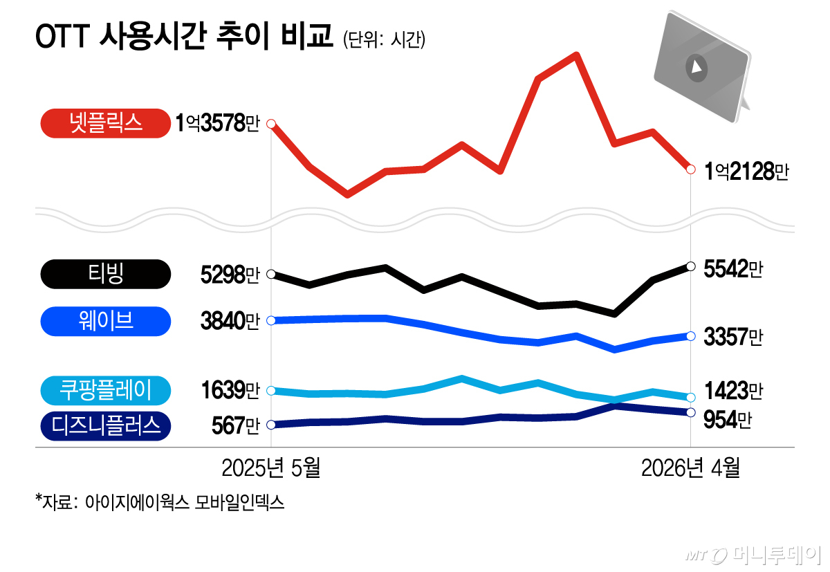 OTT 사용시간 추이 비교/그래픽=이지혜