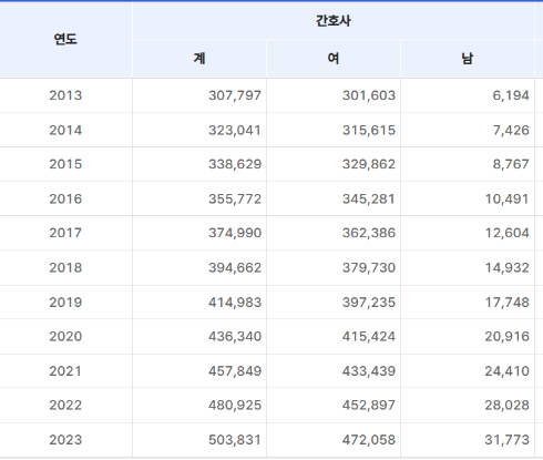연도별 간호사 수./사진=대한간호협회