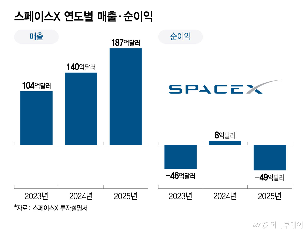 스페이스X 연도별 매출 및 순이익/그래픽=윤선정