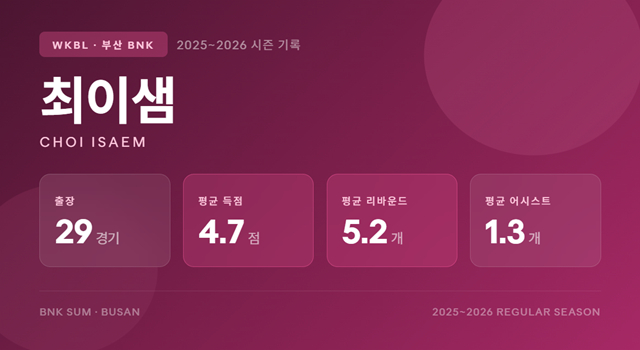 최이샘의 2025~2026시즌 정규리그 기록. /사진=AI 제작 이미지.