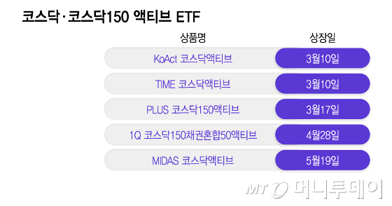 코스닥·코스닥150 액티브 ETF/그래픽=이지혜