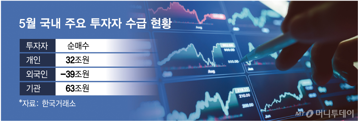 5월 국내 주요 투자자 수급 현황/그래픽=임종철