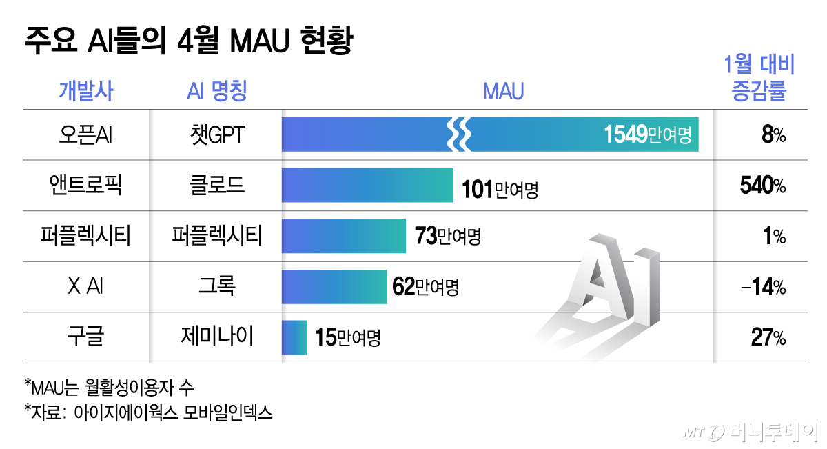 주요 AI들의 4월 MAU 현황/그래픽=김지영