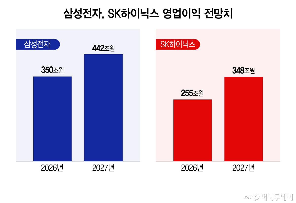 삼성전자, SK하이닉스 영업이익 전망치/그래픽=이지혜