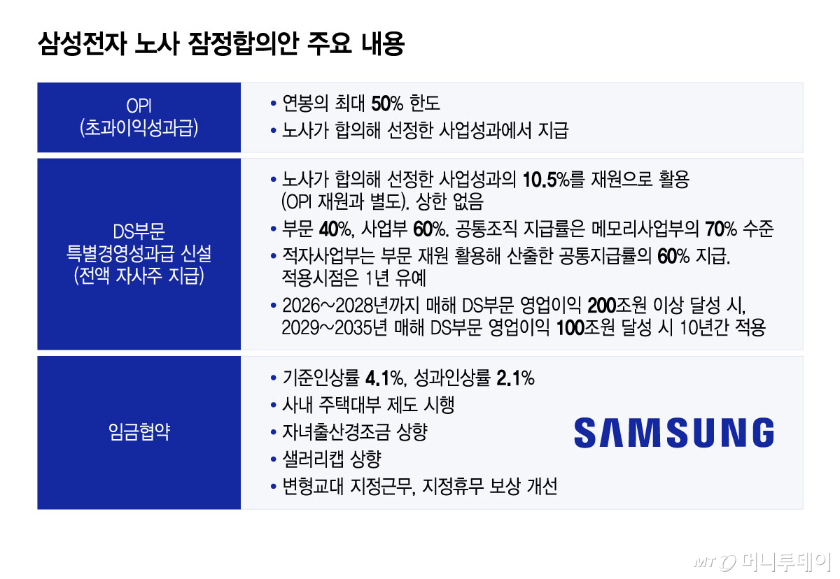 삼성전자 노사 잠정합의안 주요 내용/그래픽=윤선정