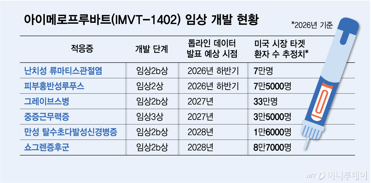 아이메로프루바트(IMVT-1402) 임상 개발 현황/그래픽=김다나