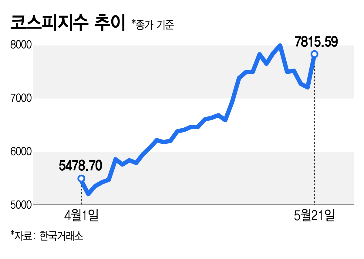코스피지수 추이/그래픽=김지영