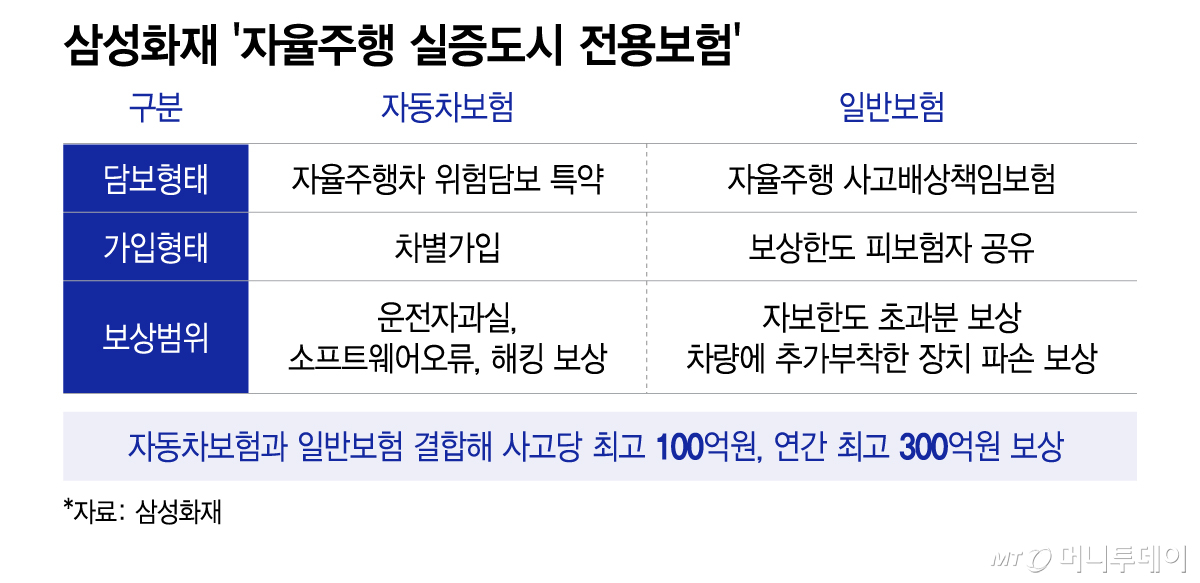 삼성화재 '자율주행 실증도시 전용보험'/그래픽=이지혜