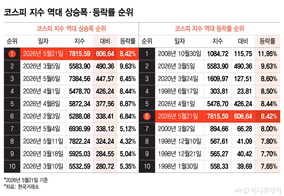코스피 지수 역대 상승폭 및 등락률 순위/그래픽=윤선정