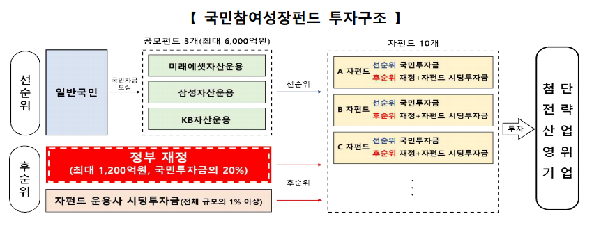 국민참여성장펀드 구조도