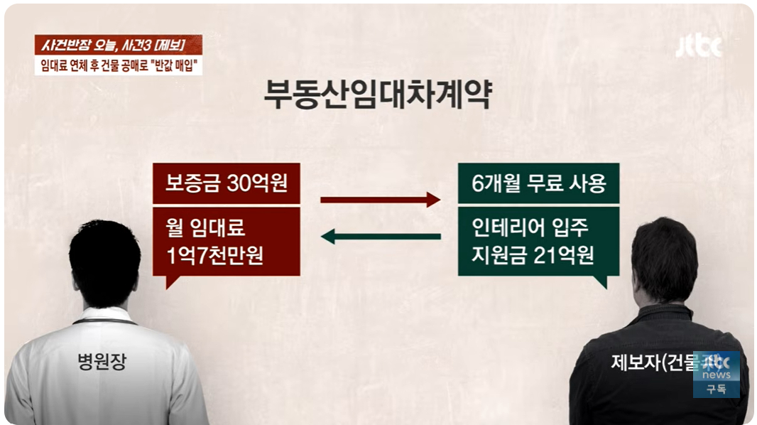 건물주 A씨가 병원으로부터 임대료 60억원을 못 받아 건물이 공매에 넘어갔고 이를 병원장이 반값에 사들였다고 주장했다. /사진=사건반장 캡처