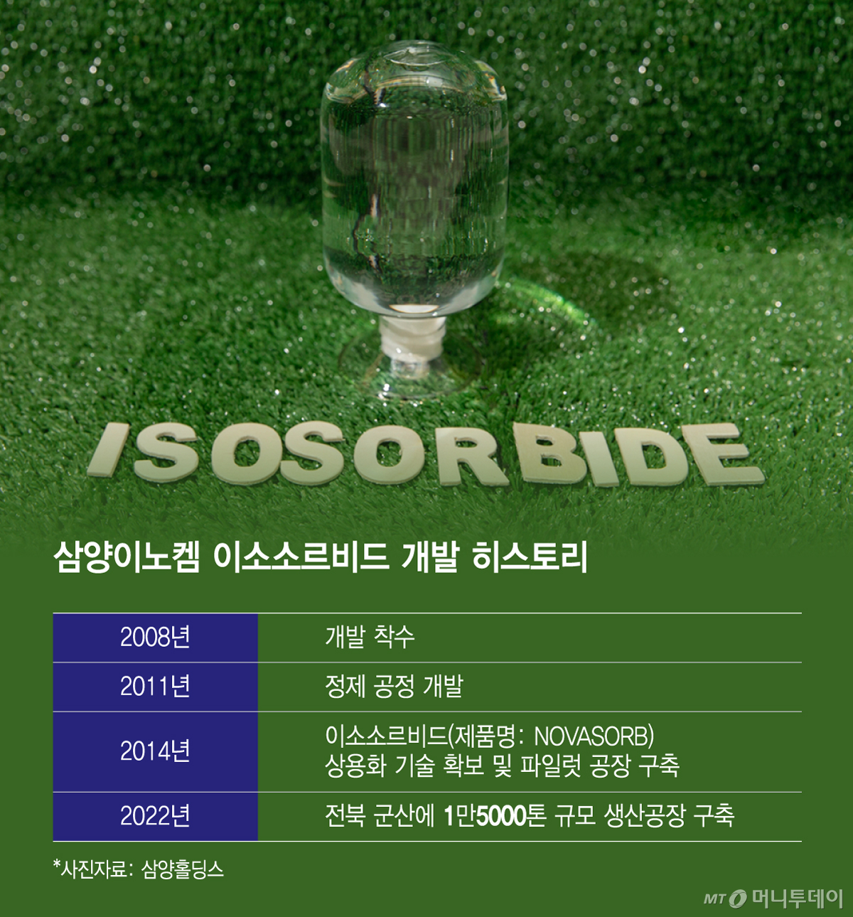 삼양이노켐 이소소르비드 개발 히스토리/그래픽=윤선정