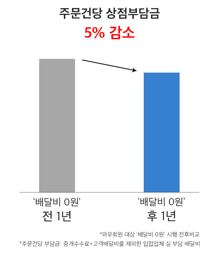 자료제공=쿠팡