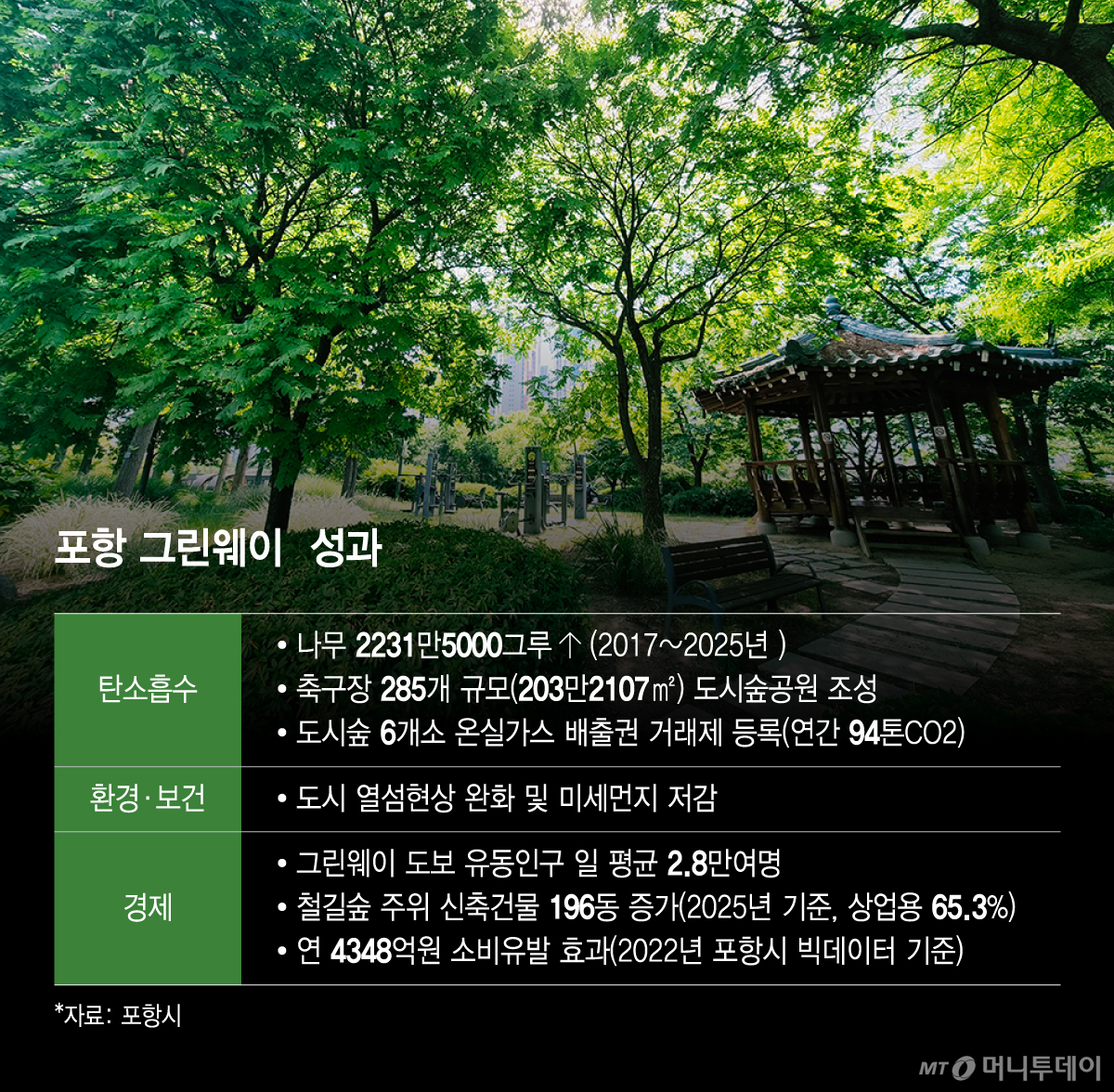 포항 그린웨이 성과/그래픽=윤선정(배경사진은 포항 철길 숲 일부 구간의 풍경/사진=권다희 기자)