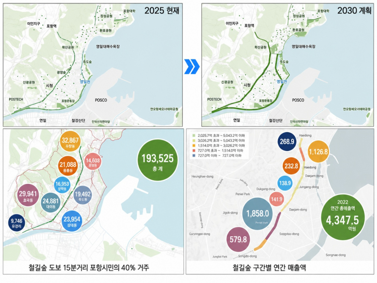 포항시는 2030년까지 녹지 300만6582㎡를 추가로 확충할 계획이다. 현재 폐선 철로를 따라 구축한 약 10km의 철길 숲과 형산강 인근의 녹지에 더해 포항시 전체를 숲으로 둘러싸는 형태를 계획한다(시각물 상단). 철길숲 도보 15분 거리 안에 포항시민의 40%인 19만3525명이 거주한다(시각물 하단 왼쪽). 철길숲이 건설되며 이 숲길을 따라 구축된 상권의 매출액은 연 4300억원 이상으로 집계됐다.  / 자료제공=포항시