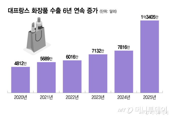 대프랑스 화장품 수출 6년 연속 증가/그래픽=이지혜