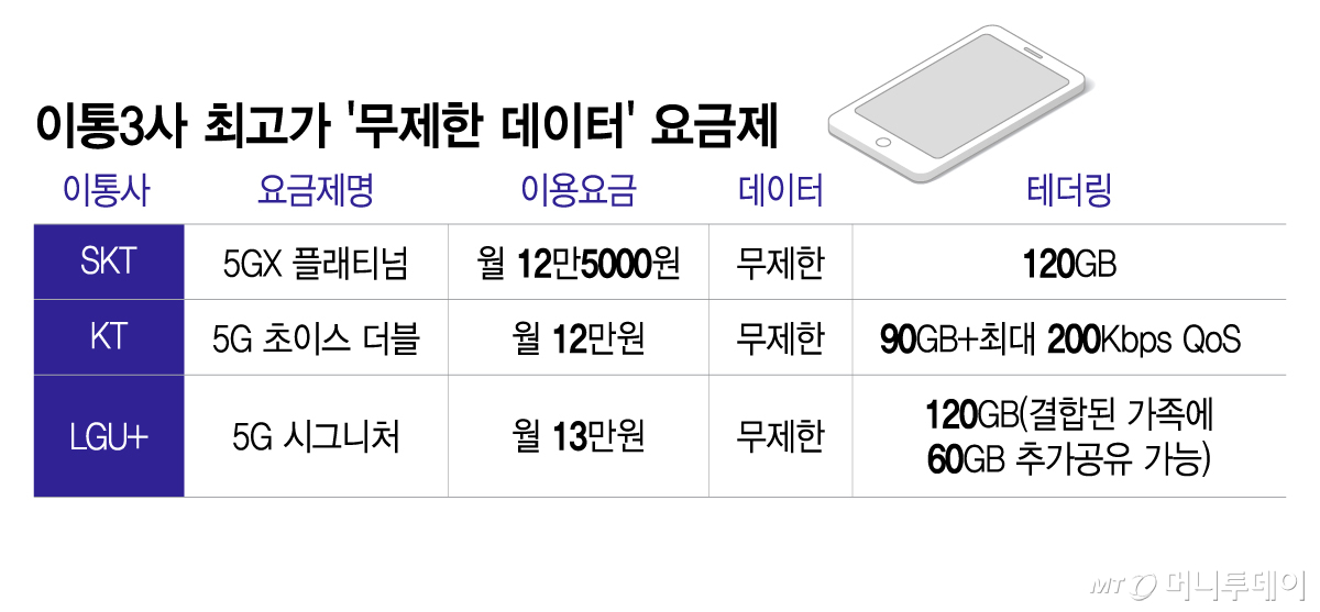 이통3사 최고가 '무제한 데이터' 요금제/그래픽=이지혜