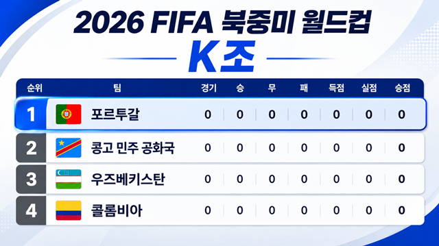 포르투갈의 2026 국제축구연맹(FIFA) 북중미 월드컵 조편성. /사진=AI 제작 이미지.
