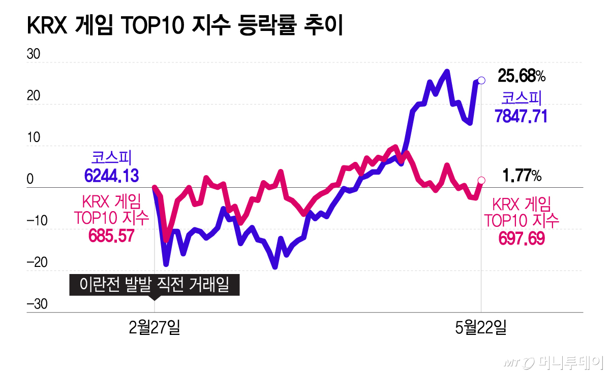 KRX 게임 TOP10 지수 등락률 추이/그래픽=이지혜