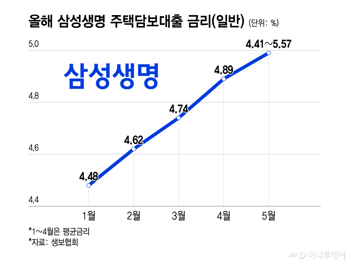 올해 삼성생명 주택담보대출 금리(일반)/그래픽=윤선정