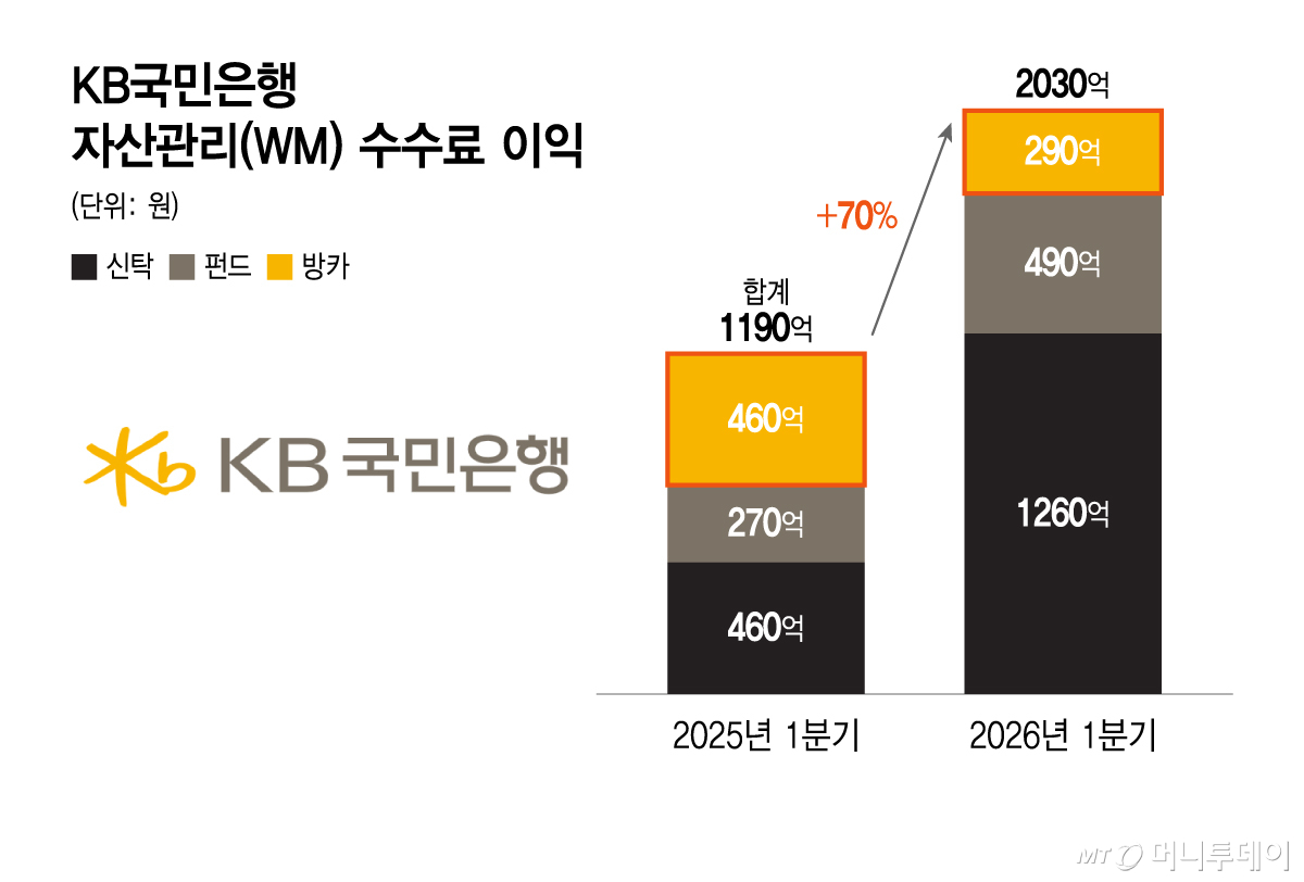 KB국민은행 자산관리(WM) 수수료 이익/그래픽=윤선정