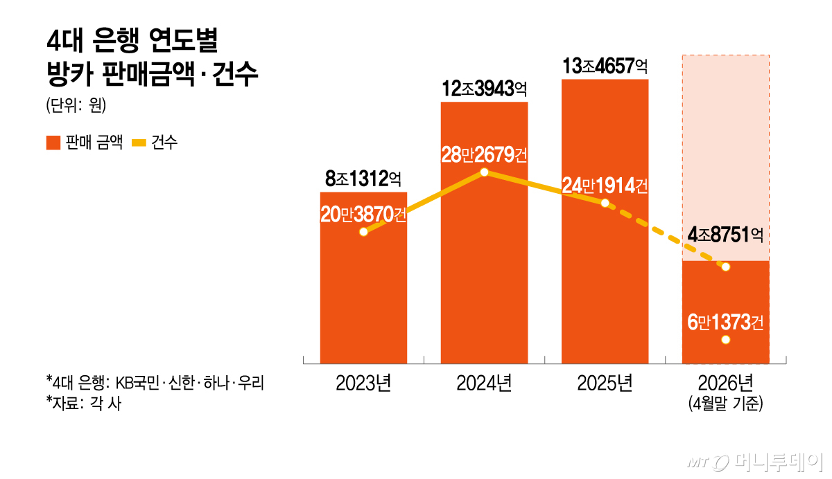 4대 은행 연도별 방카 판매금액·건수/그래픽=윤선정