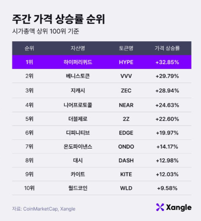 주간 가상자산 가격 상승률 순위(22일 오전 10시 기준)./사진제공=쟁글