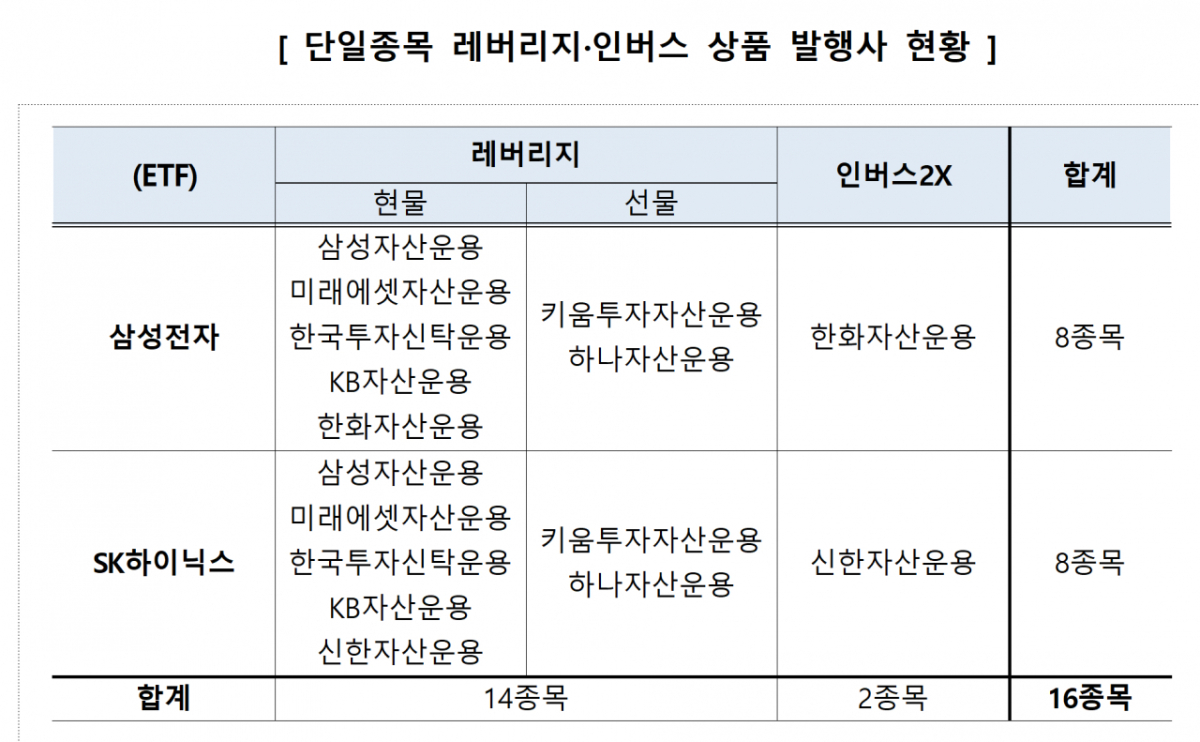 오는 27일 상장하는 단일종목 레버리지·인버스 상품. /자료=한국거래소
