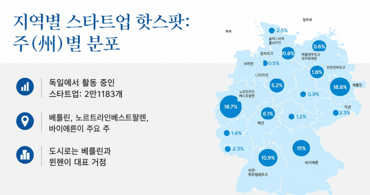 베를린은 도시이면서 독일의 16개 연방주(Bundesländer) 중 하나인 도시주(州)로 분류된다. /자료출처: 독일 스타트업 모니터 2025·독일무역투자청(GTAI)