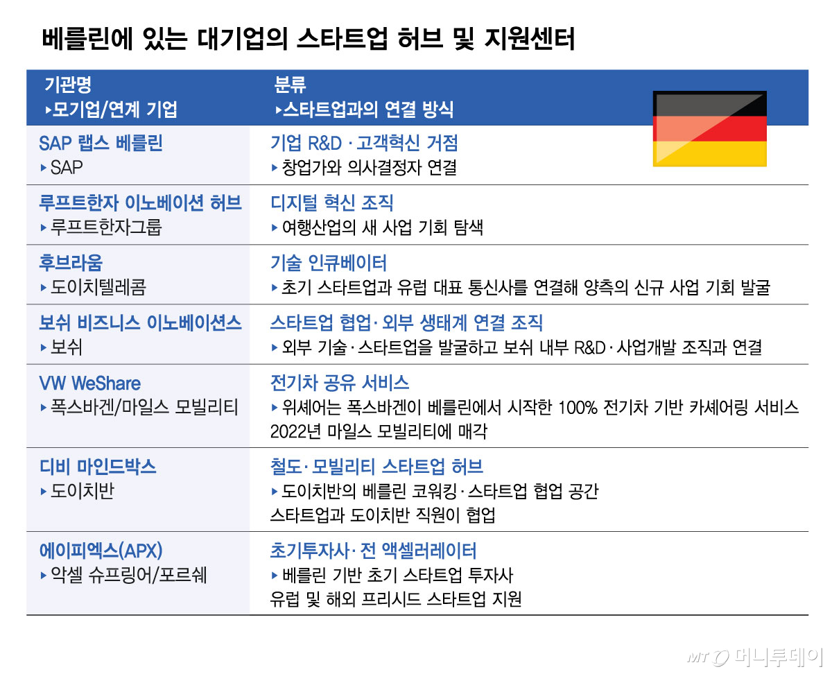 베를린에 있는 대기업의 스타트업 허브 및 지원센터/그래픽=김현정