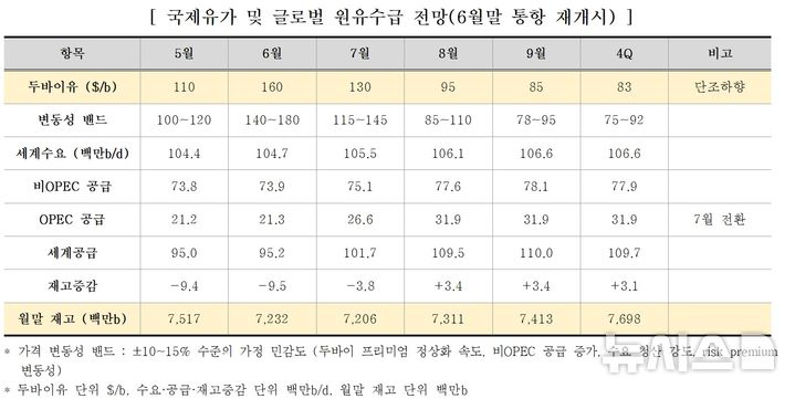 에너지경제연구원은 '호르무즈 해협 봉쇄 장기화에 따른 국제유가·천연가스 도입 가격 전망' 보고서를 발표했다.(사진=뉴시스. 보고서 캡쳐)